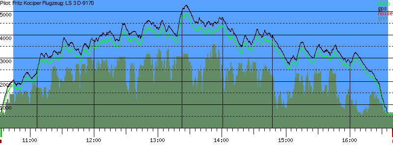 Barometer
